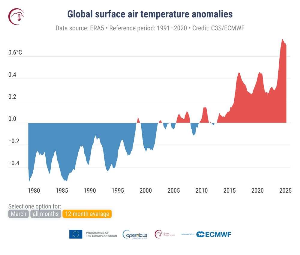 Global gjennomsnittstemperatur sammenlignet med normalen for 1991–2020 – vist som glidende 12-måneders snitt fra 1979 til 2025. Data: ERA5. Kilde: C3S/ECMWF.