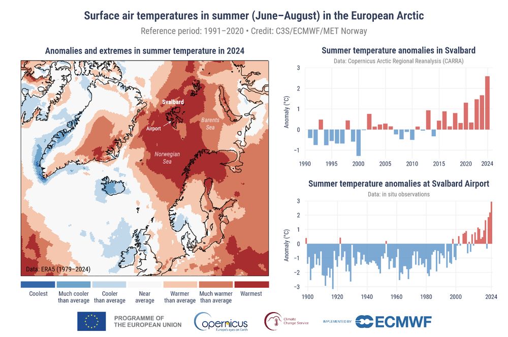 Venstre: Avvik og ekstremverdier i lufttemperatur for sommeren (juni til august) 2024. Kategoriene “coolest” og “warmest” er basert på rangeringer for perioden 1979–2024. De øvrige kategoriene beskriver hvordan temperaturene sammenlignes med fordelingen i referanseperioden 1991–2020. Høyre: Avvik i lufttemperatur om sommeren for landområdene på Svalbard (kun land; øverst) og ved værstasjonen på Svalbard lufthavn fra 1899–2024 (nederst). Alle avvik er i forhold til gjennomsnittet for referanseperioden 1991–2020. Data: ERA5, Copernicus Arctic Regional Reanalysis (CARRA) og observasjoner på stedet ved Svalbard lufthavn.  Kilde: C3S/ECMWF/Meteorologisk institutt.

