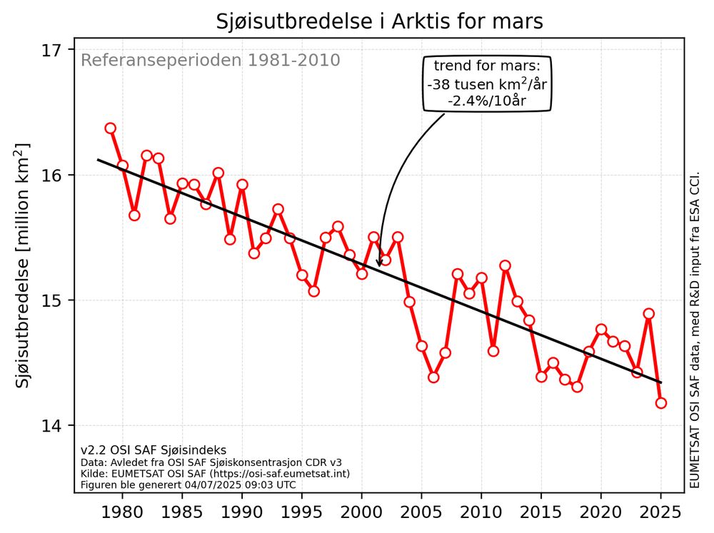 Grafen viser månedlig isutbredelse for mars (rød linje) siden 1979 og frem til 2025. Svart linje viser lineær trend av marsdataene. Den svarte linjen viser et tap på 38.000 km² isareal hvert år i hele dataperioden. I 2025 var isutbredelsen rekordlav for mars. Datakilden er OSI SAF's sea-ice index v2.2 og figurer er fra https://cryo.met.no/index.php/en/sea-ice-index