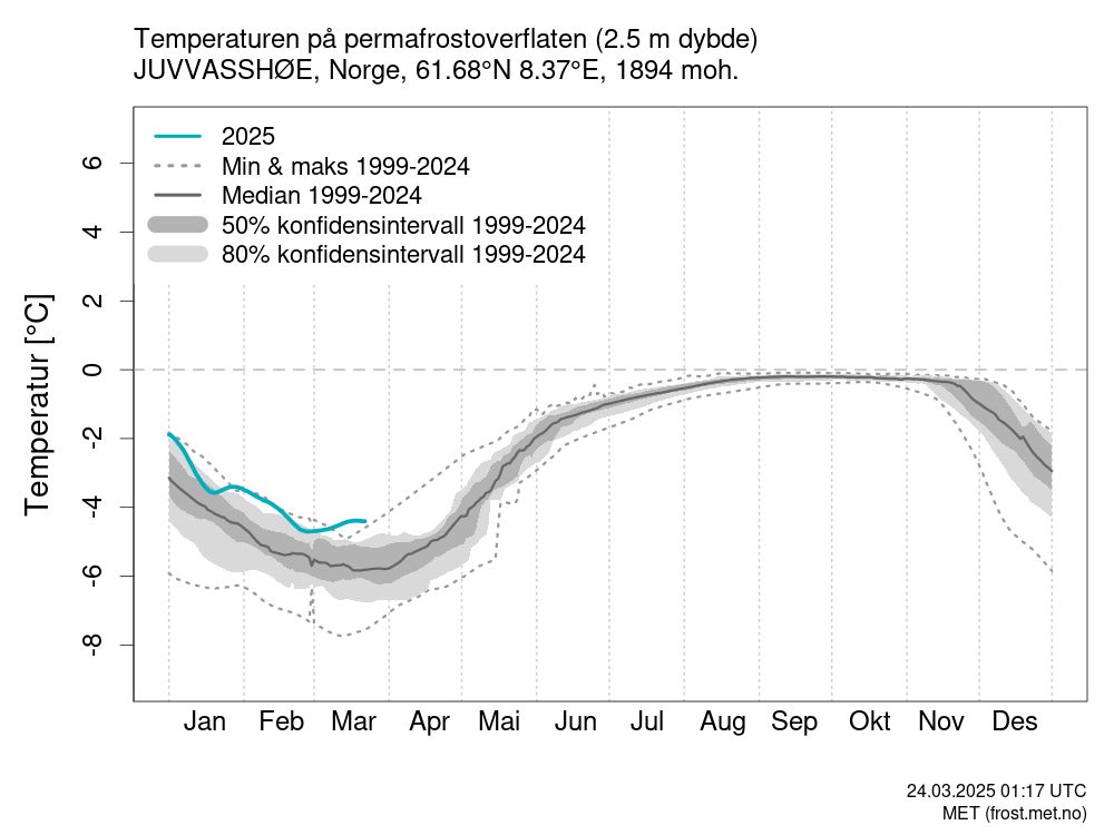 Den grønne streken viser temperaturen i 2025, som nå ligger en til to grader over normaltemperatur for denne tiden av året.