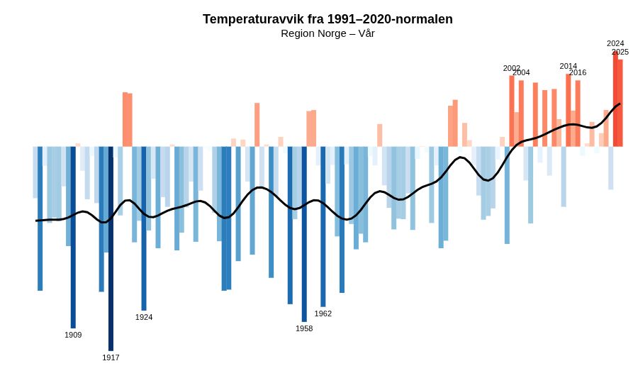 Klimastriper som viser hvordan temperaturen har endret seg om våren siden målingene startet i 1901. Sort linje viser trenden og søylene viser hvert år. 2024 er +1,8 grader og 1917 er -3,8 grader. Graf: Meteorologisk institutt.