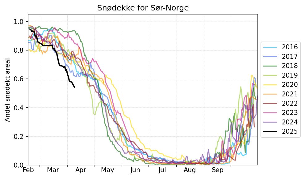 Grafen viser andelen av Sør-Norge som er dekket av snø. Svart strek viser daglige verdier for 2025 siden februar. Resterende streker viser hvert sitt år tilbake til 2016. Siden midten av mars i år har snødekket i Sør-Norge vært markant lavere enn de forrige årene. Kilde: https://cryo.met.no/nb/snoe
