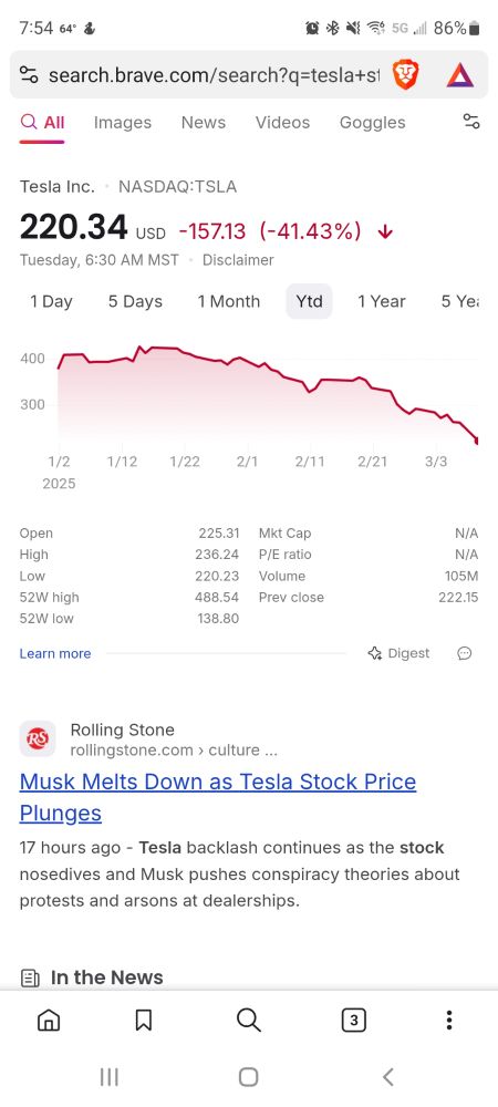 Tesla stock is at 220.34 and an article about musk melting down as Tesla stock plunges.