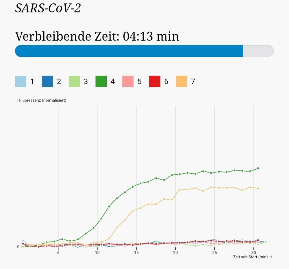 Screenshot eines Pluslife-Tests mit 1 ansteigenden Kurve (abgesehen von der Kontrollkurve)