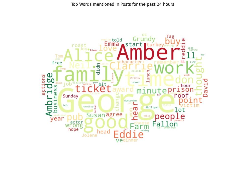 Word cloud in various colours with the size of the text being the most frequent mentioned