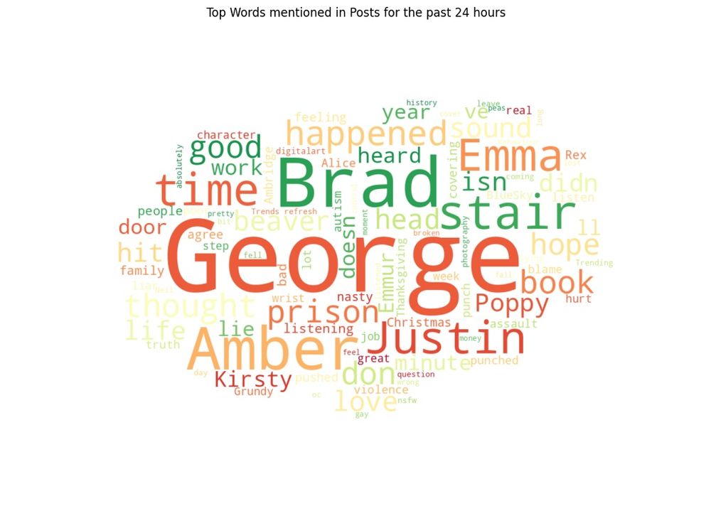 Word cloud in various colours with the size of the text being the most frequent mentioned