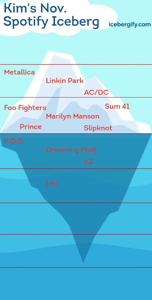 Spotify Iceberg