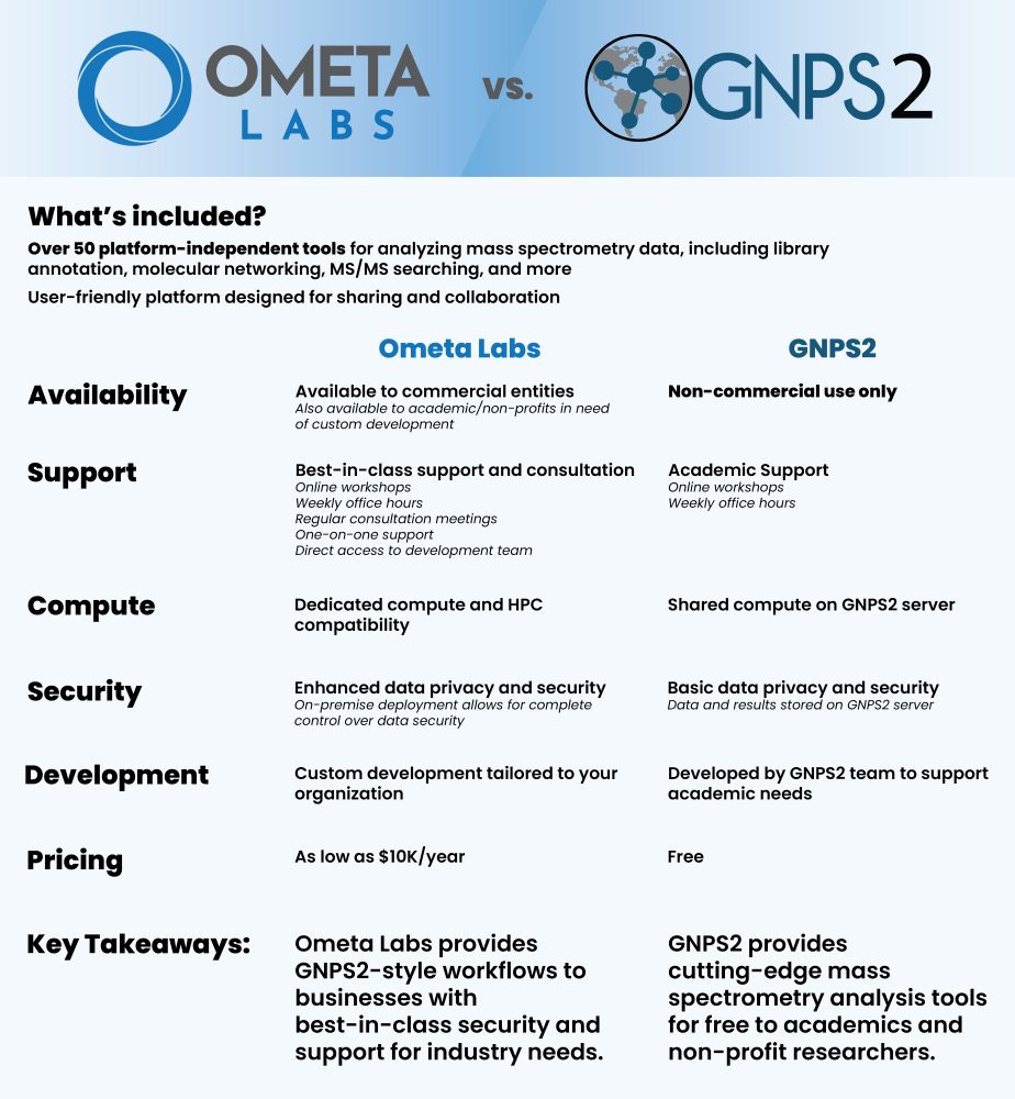 Comparison of GNPS/GNPS2 and Ometa Labs. Ometa Labs provides GNPS2 workflows to businesses. 