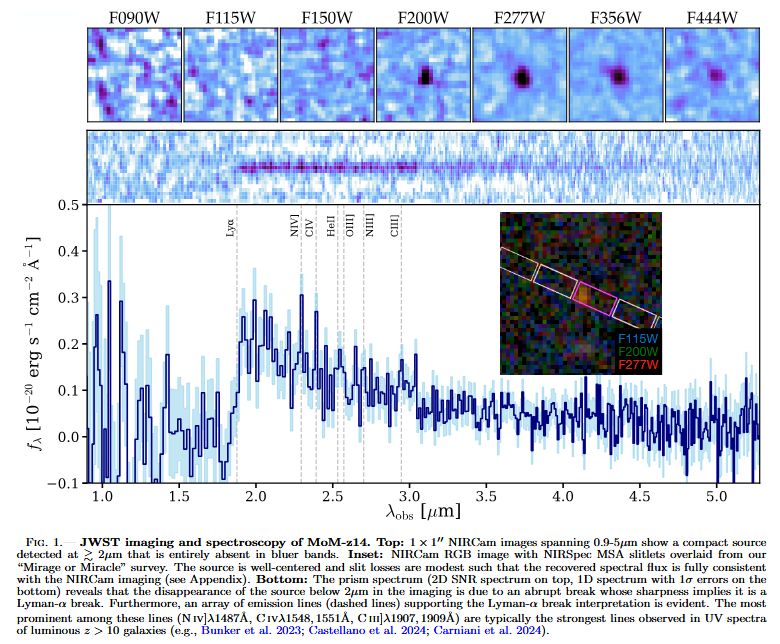 JWST imaging and spectroscopy of MoM-z14.
Top: 1 × 1′′ NIRCam images spanning 0.9-5μm show a compact source detected at ≳ 2μm that is entirely absent in bluer bands.

Inset: NIRCam RGB image with NIRSpec MSA slitlets overlaid from our “Mirage or Miracle” survey. The source is well-centered and slit losses are modest such that the recovered spectral flux is fully consistent with the NIRCam imaging (see Appendix).

Bottom: The prism spectrum (2D SNR spectrum on top, 1D spectrum with 1σ errors on the bottom) reveals that the disappearance of the source below 2μm in the imaging is due to an abrupt break whose sharpness implies it is a Lyman-α break. Furthermore, an array of emission lines (dashed lines) supporting the Lyman-α break interpretation is evident. The most prominent among these lines (N iv]λ1487˚A, C ivλ1548, 1551˚A, C iii]λ1907, 1909˚A) are typically the strong