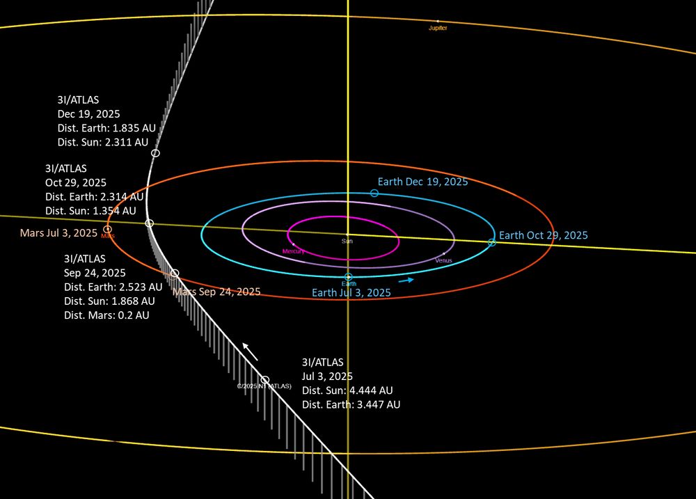 Map of the inner solar system with trajectory of object 3I/ATLAS and its location on Jul 3, Sep 24, Oct 29 and Dec 19.

https://ssd.jpl.nasa.gov/tools/sbdb_lookup.html#/?sstr=C%2F2025%20N1&view=VOP
with overlays by me.