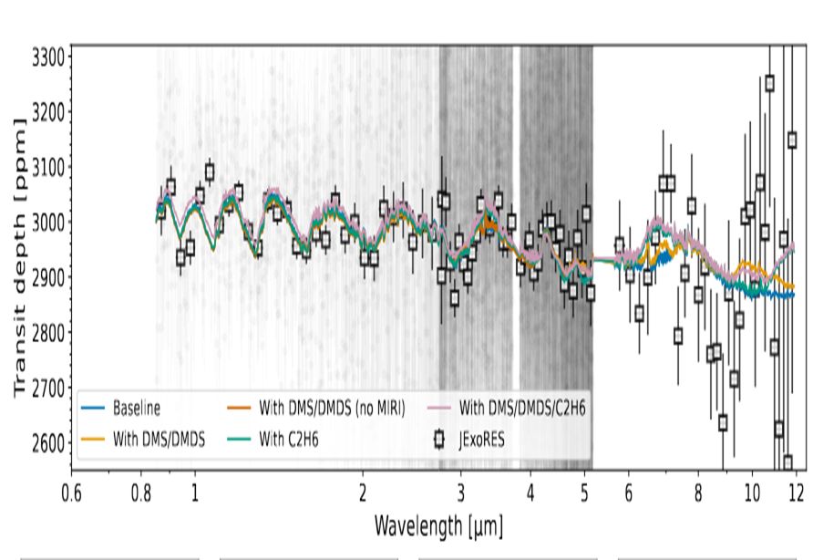 Graph from the preprint paper at https://arxiv.org/abs/2505.13407
comparing results with and without DMS/DMDS and with ethane.