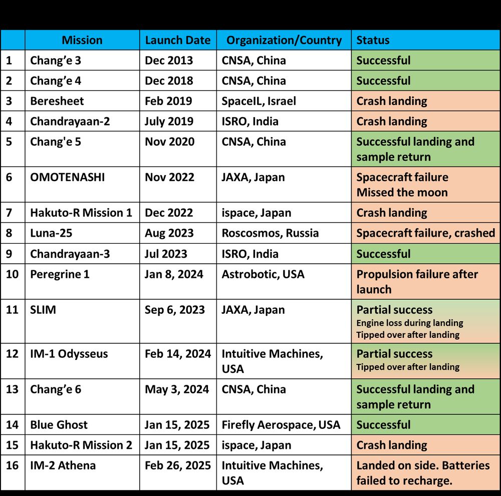 Table of summary of lunar landing missions in the 21st century