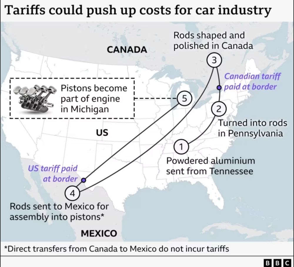 Heading: Tariffs could push up costs for car industry. The graphic shows a map, with 5 steps in the manufacture of a piston.

1. Powdered aluminium sent from Tennessee
2. Turned into rods in Pennsylvania
3. Shipped to Canada, Canadian tariff paid at border, rods shaped and polished in Canada
4. Rods sent to Mexico for assembly into pistons. Direct transfers from Canada to Mexico do not incur tariffs.
5. Shipped to Michigan. US tariff paid at border. Pistons become part of engine in Michigan.