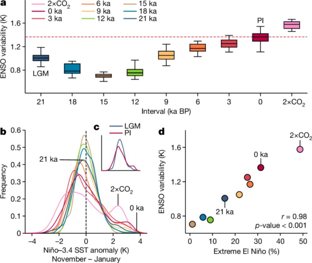 Future increase in extreme El Niño supported by past glacial changes - Nature