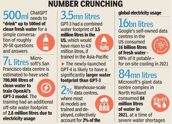 A chart titled “Number Crunching”. First column says 500 ml ChatGPT needs to Drink up to 500ml of clean fresh water for a simple conversation of roughly 20-50 q&as. Next column states Microsoft’s San Francisco data center is estimated to have used 700,000 liters of clean water to train Open AI’s GPT-3 model. The training had an additional off-site water footprint of 2.8 million liters due to electricity usage. Top column says GPT-3 has a combined water footprint of 3.5 million liters in the U.S., which would have risen to 4.9 million liters if trained in the Asia-Pacific. Underneath states, The new launched GPT-4 is likely to have a significantly larger water footprint. The next column states Warehouse-scale data Centers where most AI models are trained and deployed, collectively account for 2% of the global electricity usage. Next column says Google’s self-owned data centers in the US consumed 16 billion liters of fresh water- 90% of it potable-for on-site cooling in 2021. Last column says Microsoft’s giant data centre complex in North Holland consumed 84 million liters of water in 2021, at a time of severe water shortages. 