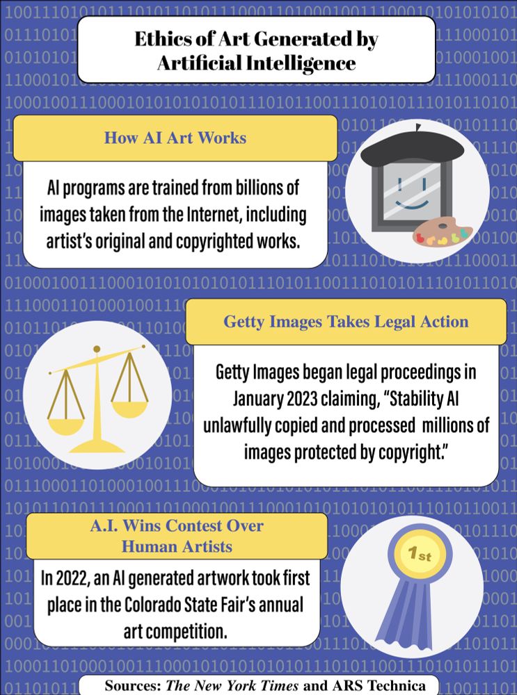 Infographic. Blue background with white text bubbles and yellow titles. First graphic says AI programs are trained from billions of images taken from the internet, including artist’s original and copyrighted works. 2nd graphic says Getty Images began legal proceedings in January 2023 claiming, “Stability AI unlawfully copied and processed millions of images protected by copyright.” Last graphic title “AI Wins Contest over Human Artists”- in 2022, an AI generated artwork took first place in the Colorado State Fair’s annual art competition. Sources: The New York Times and ARS Technical 