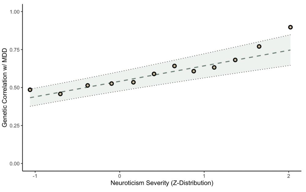 Genetic correlations between MDD and each neuroticism cut point. The line of best fit is shown, based
on a linear regression model, with parameters estimated using generalized least squares (GLS).