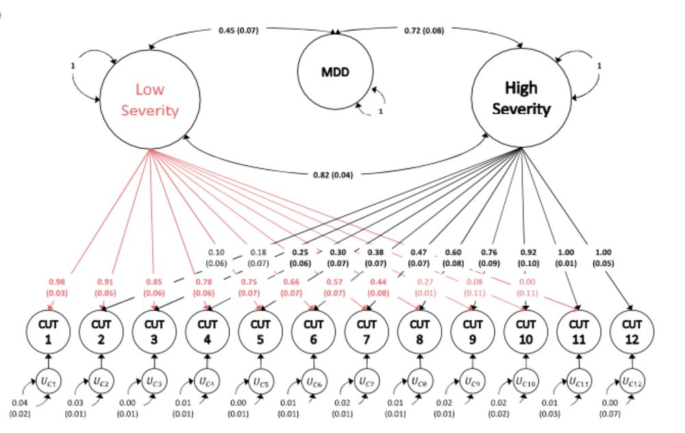 Standardized results (with standard errors) for two-factor genomic structural
equation model as estimated using GenomicSEM software. 