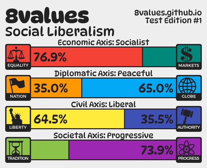 Results chart for 8values test, "Social Liberalism" is displayed prominently for its determination of "Ideology".
A stack of 4 Bars are shown with 1 percentage number displayed within as a text number and also the colouring of the bar, with two colours per bar, each side representing competing values.
The Economic axis reads "Socialist" with Equality thrashing Markets with 76.9% preference
For Diplomatic Axis, Peaceful displayed with Nation losing to Globe with only 35% preference
For Civil Axis it's "Liberal" with Liberty beating Authority with 64.5%
Finally Societal Axis gains the "Progressive" title, with 
Tradition also thrashed by Progress with only 26.1%