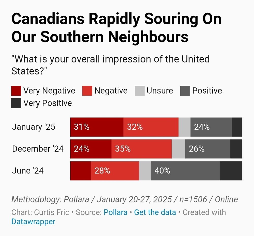 Title: Canadians Rapidly Souring On Our Southern Neighbours
"What is your overall impression of the United States?"
Jan '25: 31% very negative, 32% negative, small amount unsure, 24% positive, small amount very positive 
Dec '25: 24% very negative, 35% negative, small amount unsure, 26% positive, small amount very positive June '24: small amount very negative, 28% negative, small amount unsure, 40% positive, small amount very positive
Methodology: Polara / Jan 20-27, 2025 / n=1506 / Online