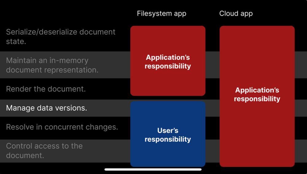 A slide contrasting “filesystem” and “cloud” apps. Filesystem apps delegate version management, concurrent change resolution, and access control to the user, while cloud apps deal with them in the application.