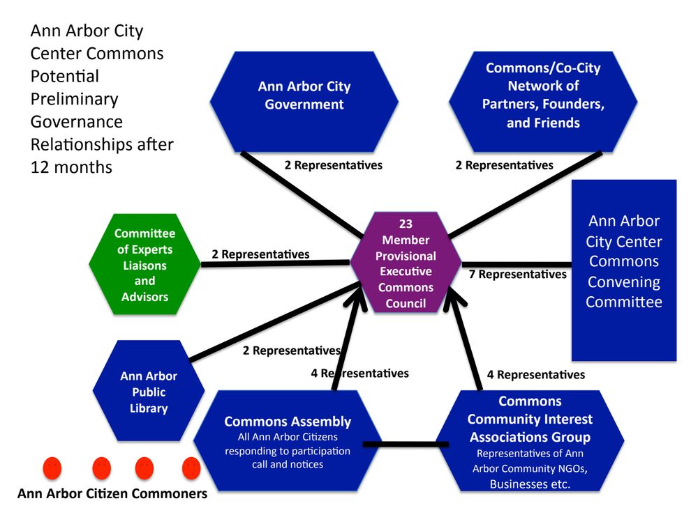 "Ann Arbor City Center Commons Potential Preliminary Governance Relationships after 12 months" and a graph showing governance. The Graph is a tangled spiderweb, showing 8 different groups sending 23 total members to manage the commons