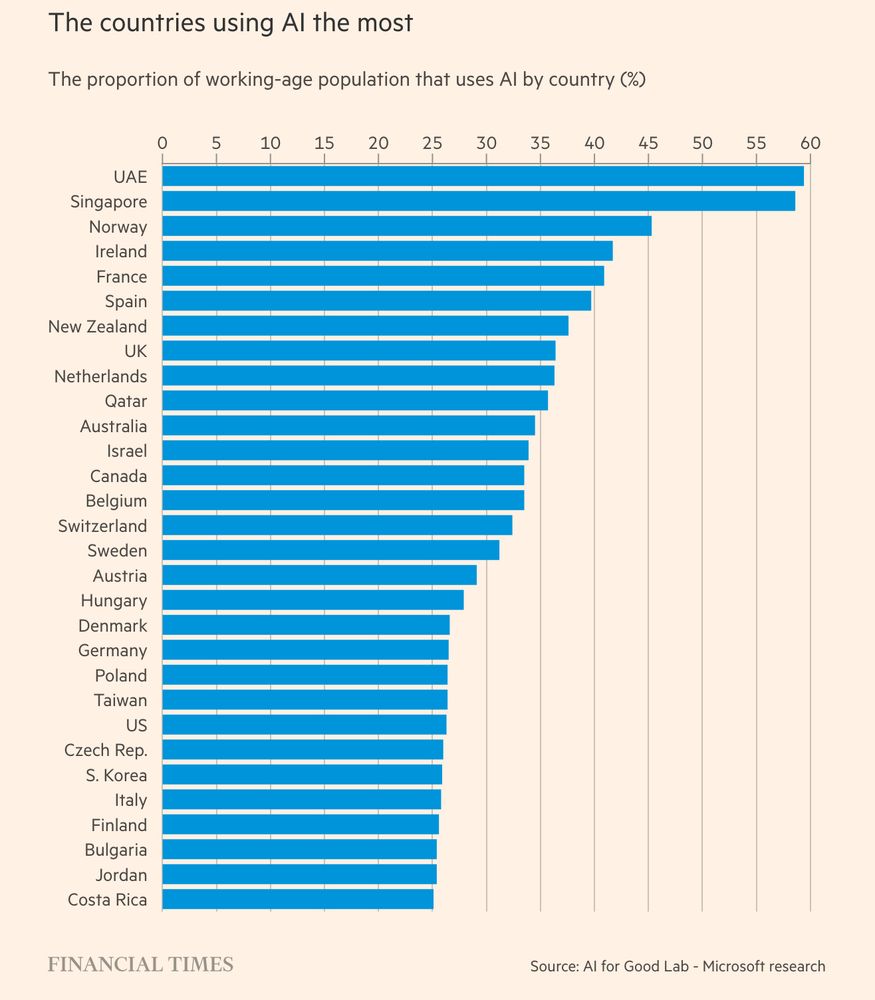 The countries using Al the most
The proportion of working-age population that uses Al by country (%)


UAE (almost 60%
Singapore
Norway
Ireland (about 42%)
France
Spain
New Zealand
UK
Netherlands
Qatar
Australia (about 34%)
Israel
Canada (about 33%)
Belgium
Switzerland
Sweden 
Austria
Hungary
Denmark (about 27%)
Germany
Poland
Taiwan
U.S. (about 27%)
Czech Rep.
S. Korea
Italy
Finland
Bulgaria
Jordan
Costa Rica (about 25%)

FINANCIAL TIMES Source: Al for Good Lab - Microsoft research