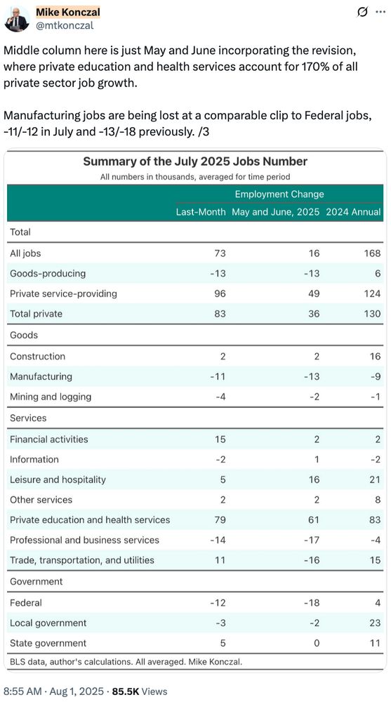 Mike Konczal
@mtkonczal

Middle column here is just May and June incorporating the revision, where private education and health services account for 170% of all private sector job growth.

Manufacturing jobs are being lost at a comparable clip to Federal jobs, -11/-12 in July and -13/-18 previously. /3

Summary of the July 2025 Jobs Number
All numbers in thousands, averaged for time period

Total.     Last month   May-June.   2024 Annual
All jobs             73             16                 168

Goods
Manufacturing  -11         -13                 -9

Government
Federal              -12        -18                  4

Local govt 
                            -3         -2                23

State govt            5          0                 11 

BLS data, author's calculations. All averaged. Mike Konczal.

8:55 AM • Aug 1, 2025 • 85.9K Views