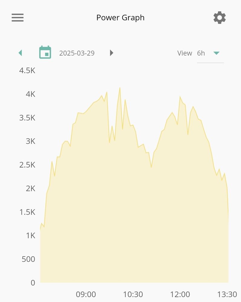 A power-time output chart, showing a reduction in output between 10am and midday.