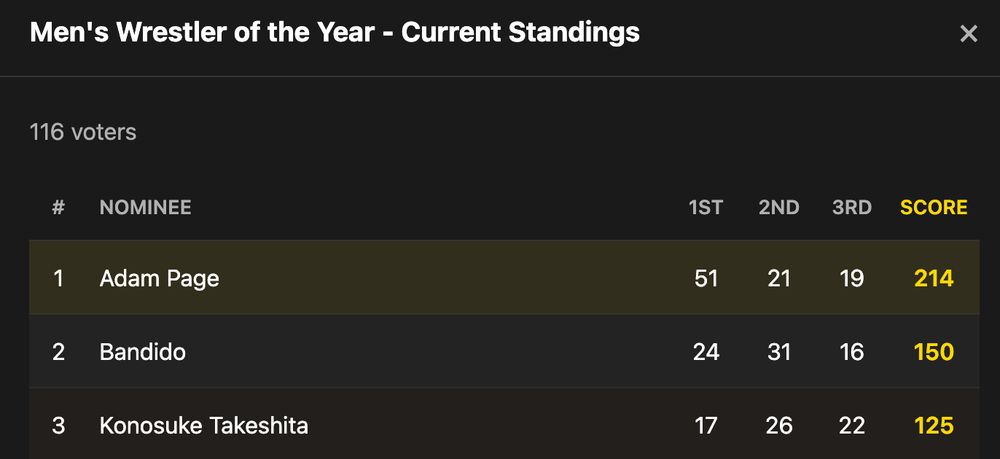 Leaderboard for WrestleJoy Year End Awards 2025 - Men's Wrestler of the Year: Adam Page, Bandido, Konosuke Takeshita