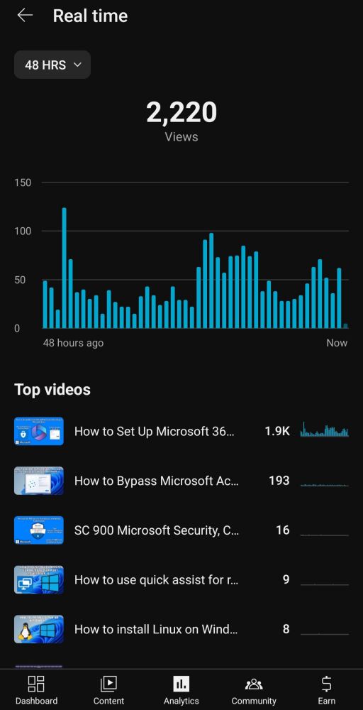 A picture of the youtube channel Control Alt Delete Tech Bits views for the last 48 hours, 2,220 views 