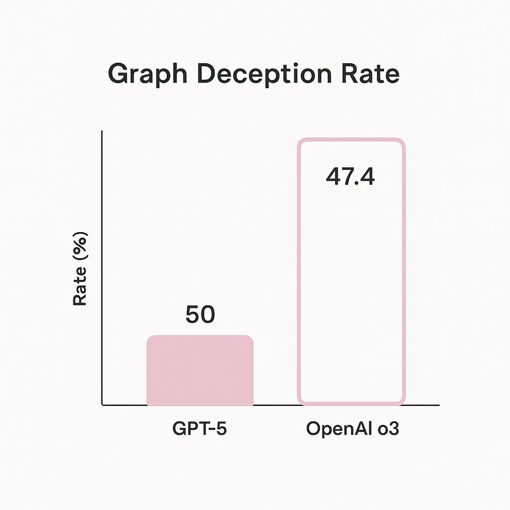 A graph showing 50 % deception rate for GPT-5 and 47.4 % (with a much larger bar) for OpenAI o3.