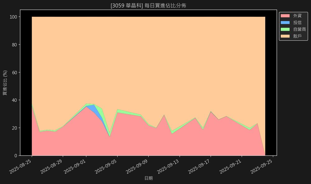 華晶科 法人買賣超比例圖