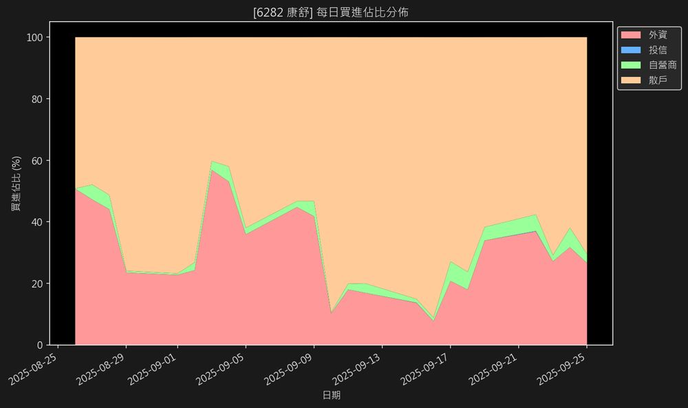康舒 法人買賣超比例圖