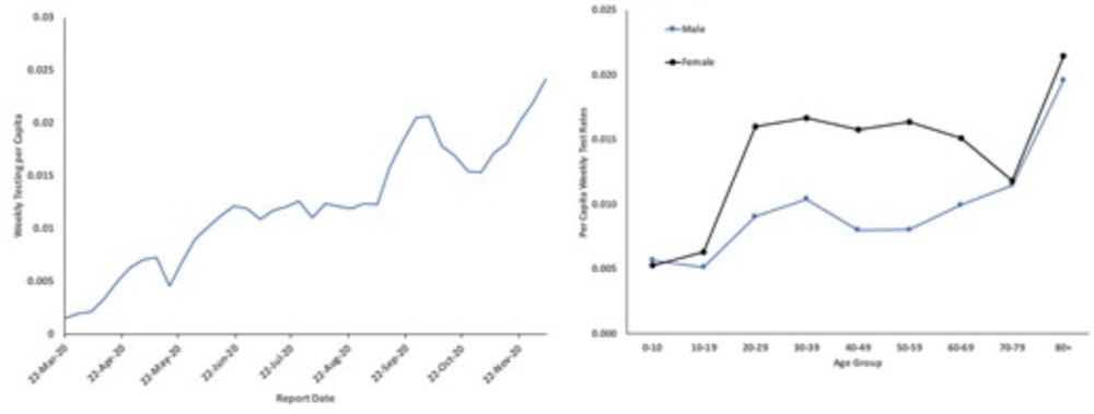 Impact of community mask mandates on SARS-CoV-2 transmission in Ontario after adjustment for differential testing by age and sex