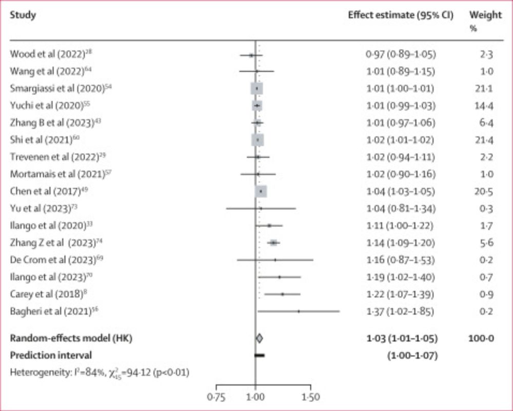 This analysis adds to the body of evidence that outdoor air pollutants are risk factors
for dementia, indicating that reduced exposure to pollution could reduce dementia
rates and stricter air quality...