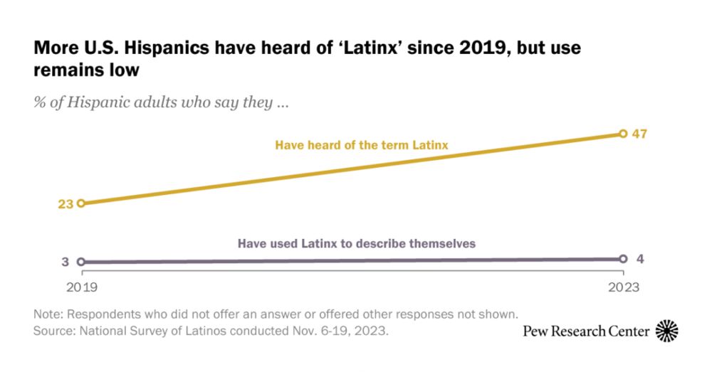 Latinx Awareness Has Doubled Among U.S. Hispanics Since 2019, but Only 4% Use It