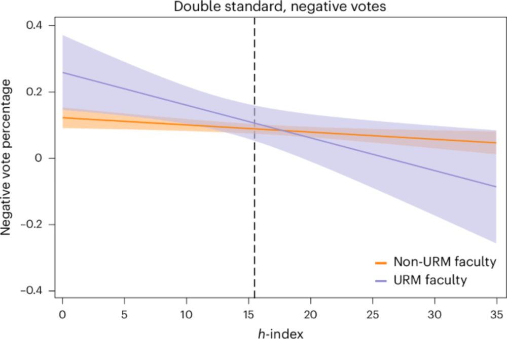 Underrepresented minority faculty in the USA face a double standard in promotion and tenure decisions - Nature Human Behaviour