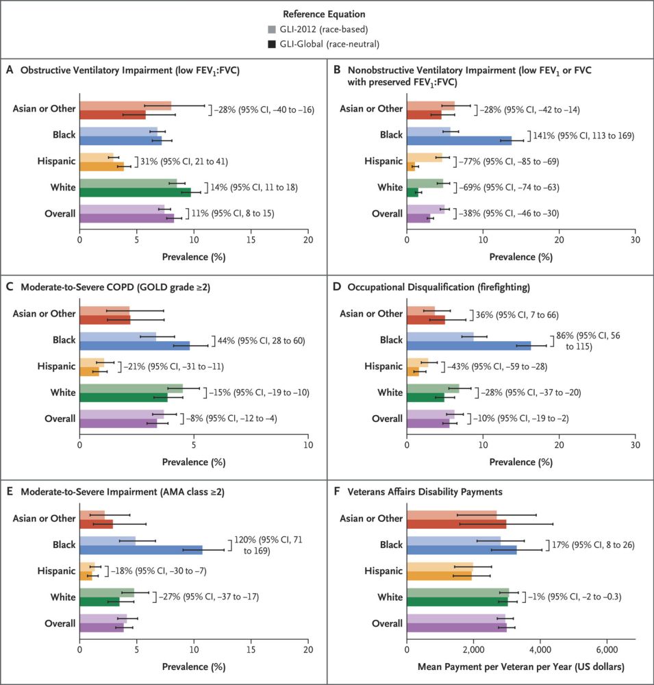 Implications of Race Adjustment in Lung-Function Equations | NEJM