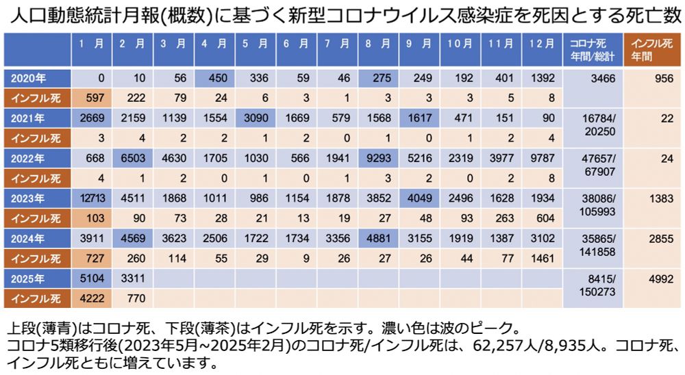 2025年2月までの月別のコロナ死者数、およびインフル死者数の表。