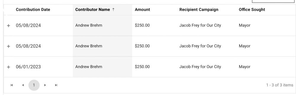 Brehm’s three $250 donations to Minneapolis mayor Jacob Frey in 2023-24. 