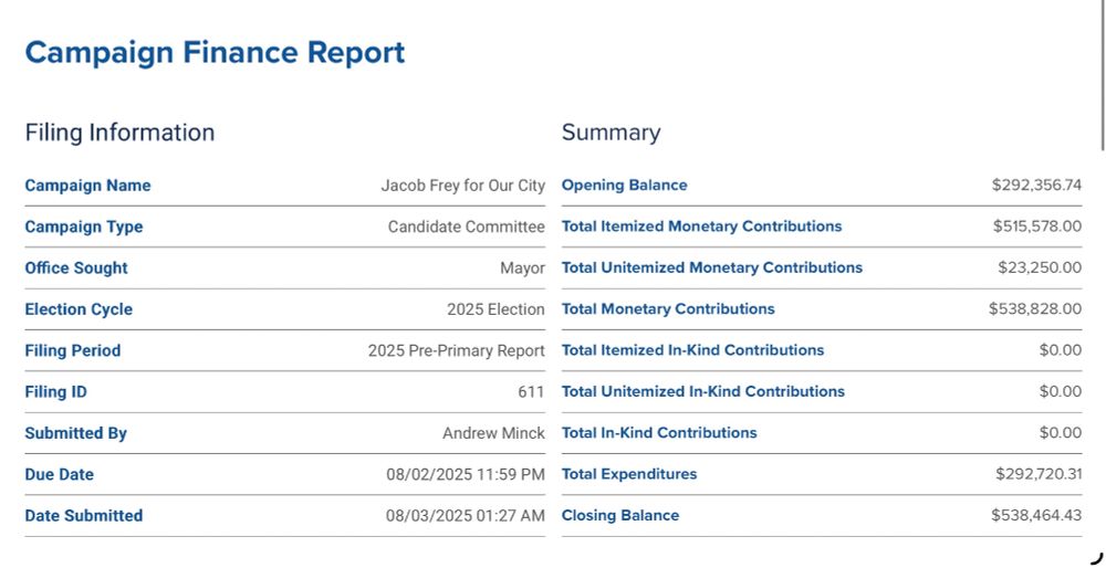 $23,250 of Frey’s $538,000 from unitemized donors.