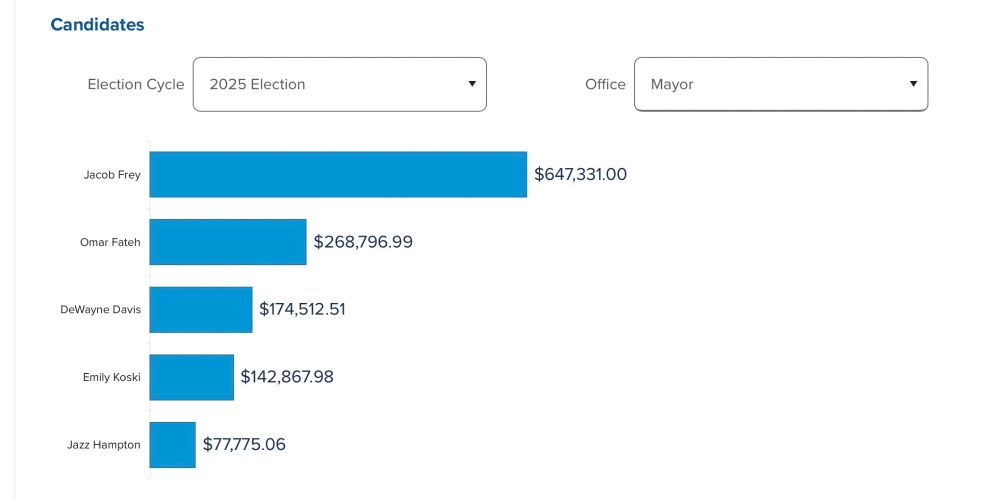 Jacob Frey
$647,331
Omar Fateh
$268,796.99
DeWayne Davis
$174,512.51
Emily Koski (who’s dropped out)
$142,867.98
Jazz Hampton
$77,775.06