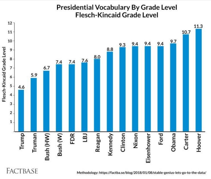 President Trump says he's "like, really smart," but he communicates at the lowest grade level of the last 15 presidents.