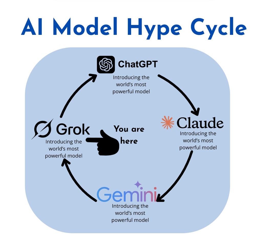 So...we are here now in the AI hype cycle?