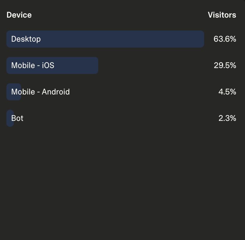 Very cool to see my web app already has visitors from 8 countries...before even launching it.

Looks like there are also some AI bots sneaking in as well!