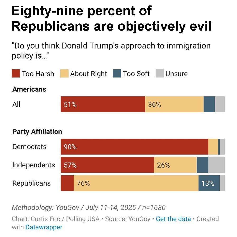 The same graphic as the upthread post, except the title has been replaced with "Eighty-nine percent of Republicans are objectively evil"