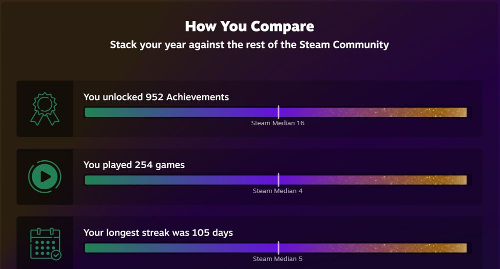 A screenshot from the Steam - Year in Review page. There are three metrics presented under the title "How you compare - stack your year against the rest of the steam community":
"You unlocked 952 Achivements" - Steam Median = 16
"You played 254 games" - Steam Median = 4
"Your longest streak was 105 days" - Steam Median = 5