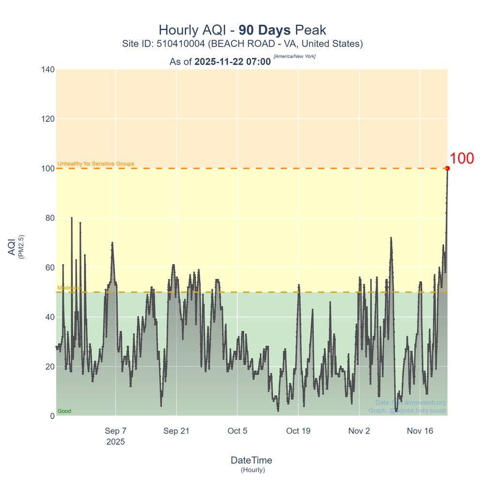 Image of a line graph that shows the hourly PM2.5 AQI observations across 90 days. At the end of the graph on 2025-11-22 07:00 - there is a peak AQI value of 100 in the Orange (Unhealthy for Sensitive Groups) zone.
