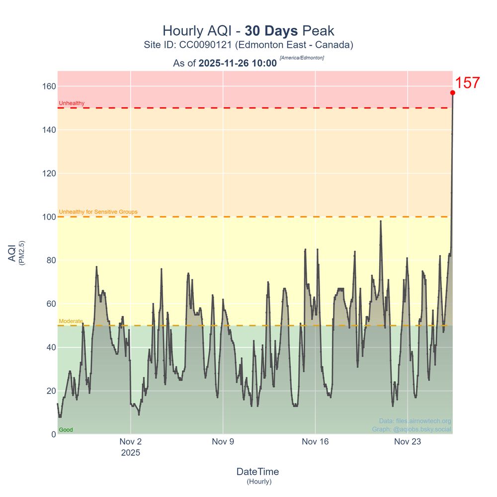 Image of a line graph that shows the hourly PM2.5 AQI observations across 30 days. At the end of the graph on 2025-11-26 10:00 - there is a peak AQI value of 157 in the Red (Unhealthy) zone.